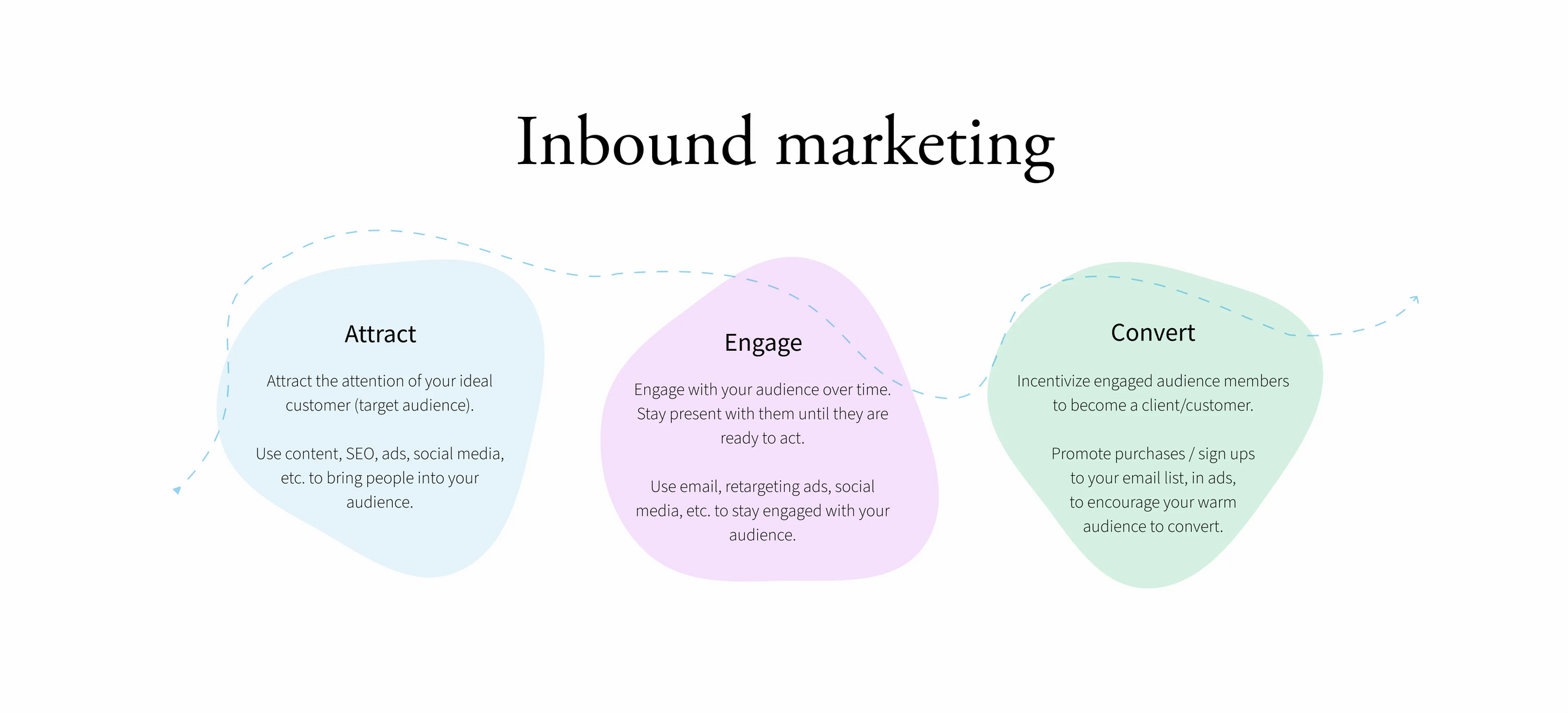 inbound marketing process illustrating the steps of attract, engage, and convert