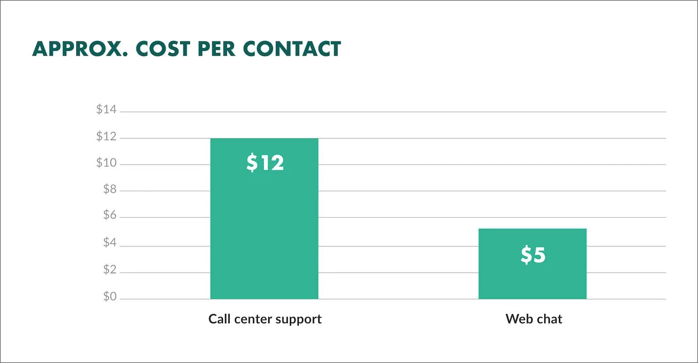 Graph showing that on average live chat support is more than 50% cheaper than phone calls