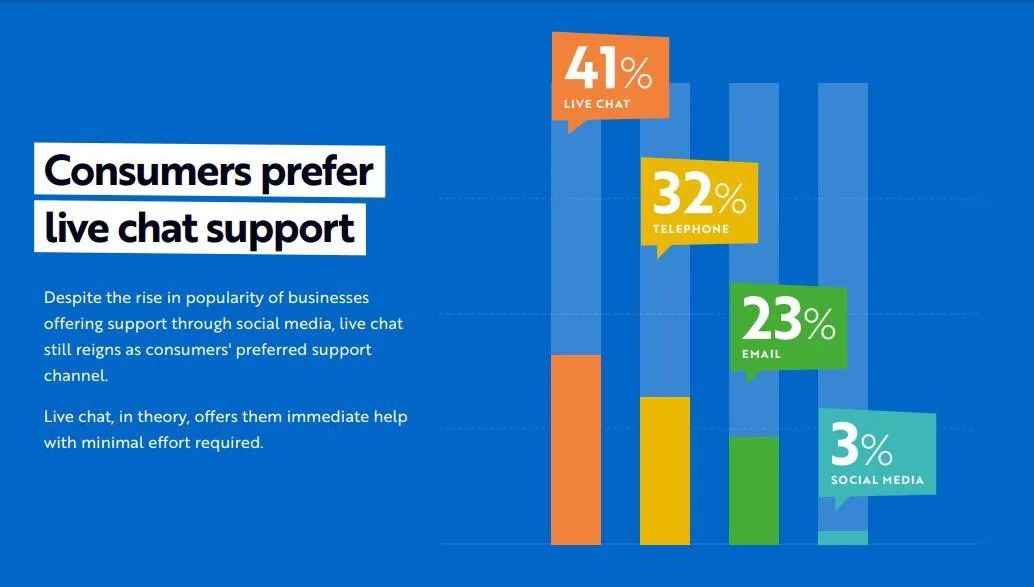 Infographic showing that of those surveyed 41% of consumers preferred live chat support