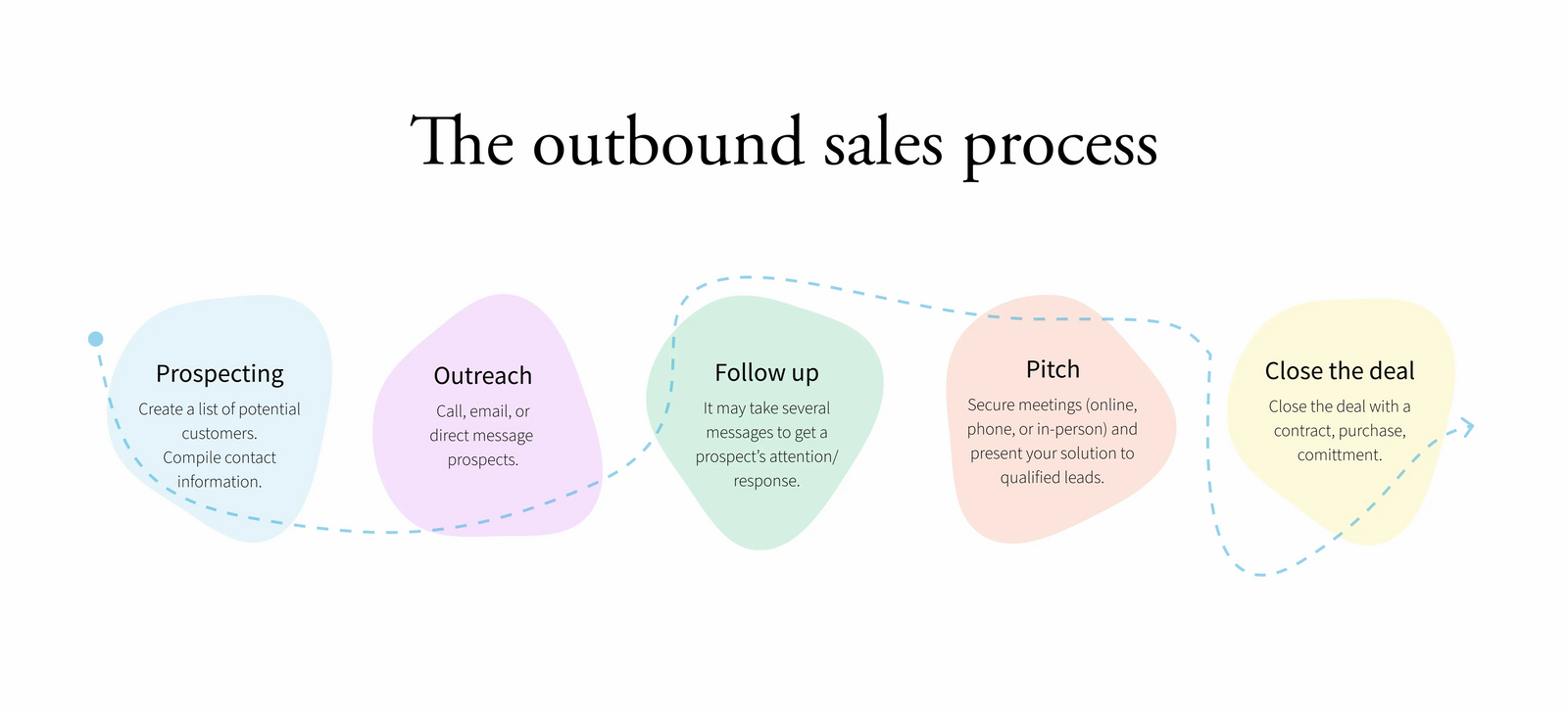 the outbound sales process for small businesses illustration showing each step prospecting, pitching, closing