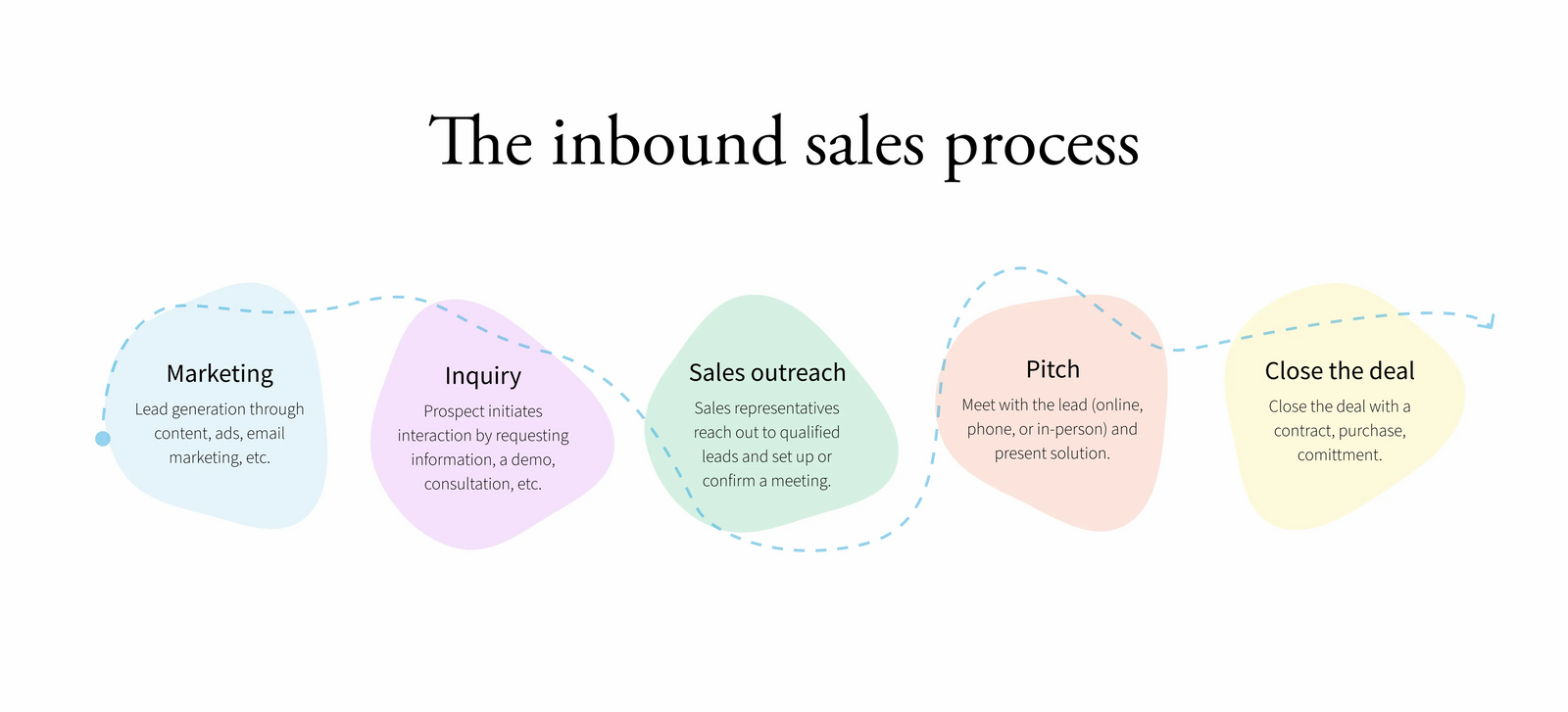 inbound sales process infographic