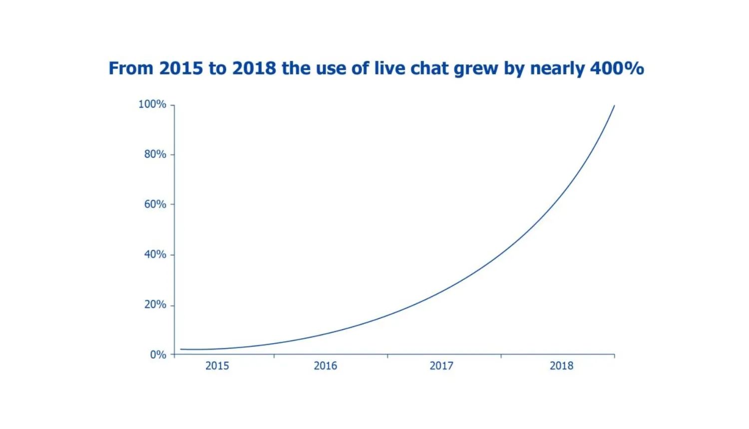 Graph showing that from 2015 to 2018 the use of live chat grew by almost 400%
