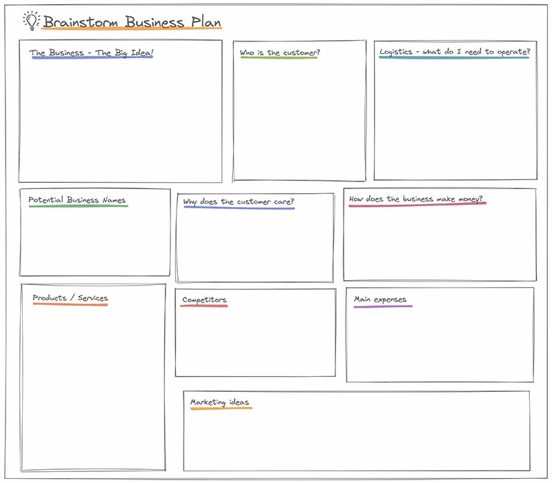 Business Plan Brainstorming Worksheet from Cardsetter - worksheet with various spaces for each piece of your business plan