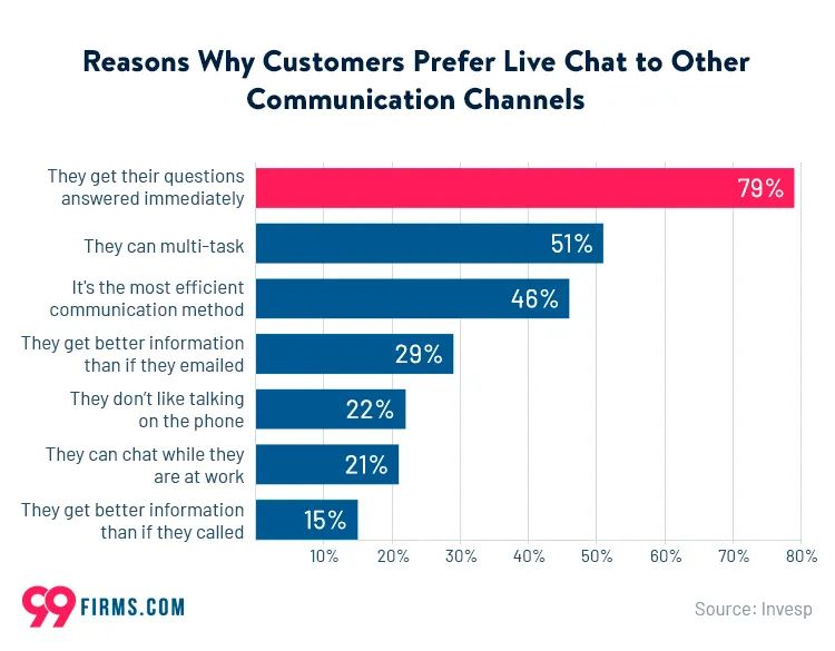 Graph showing the reasons why customers prefer live chat, with getting immediate answers given as the topLive Chat Statistics: Trends and Insights for 2022 | 99firms benefit