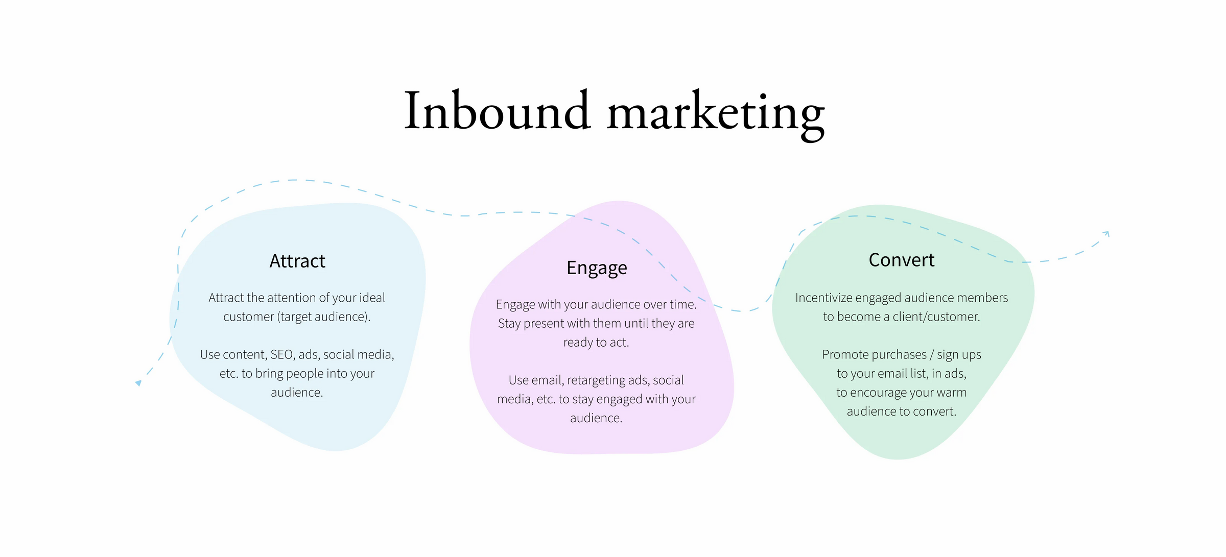 inbound marketing process illustrating the steps of attract, engage, and convert