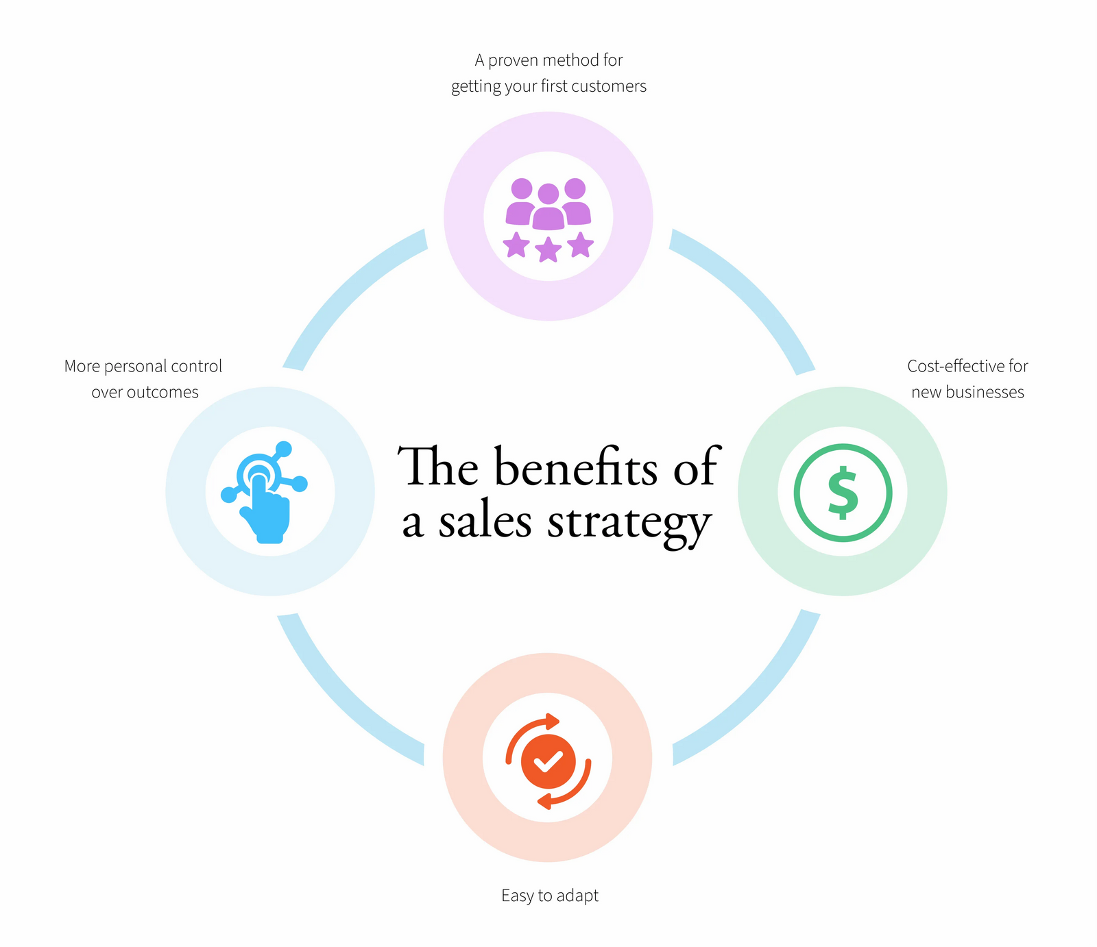 benefits of sales strategy infographic
