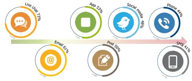 Infographic showing that of 2000 people surveyed, customer support given by live chat had the highest satisfaction levels at 73%