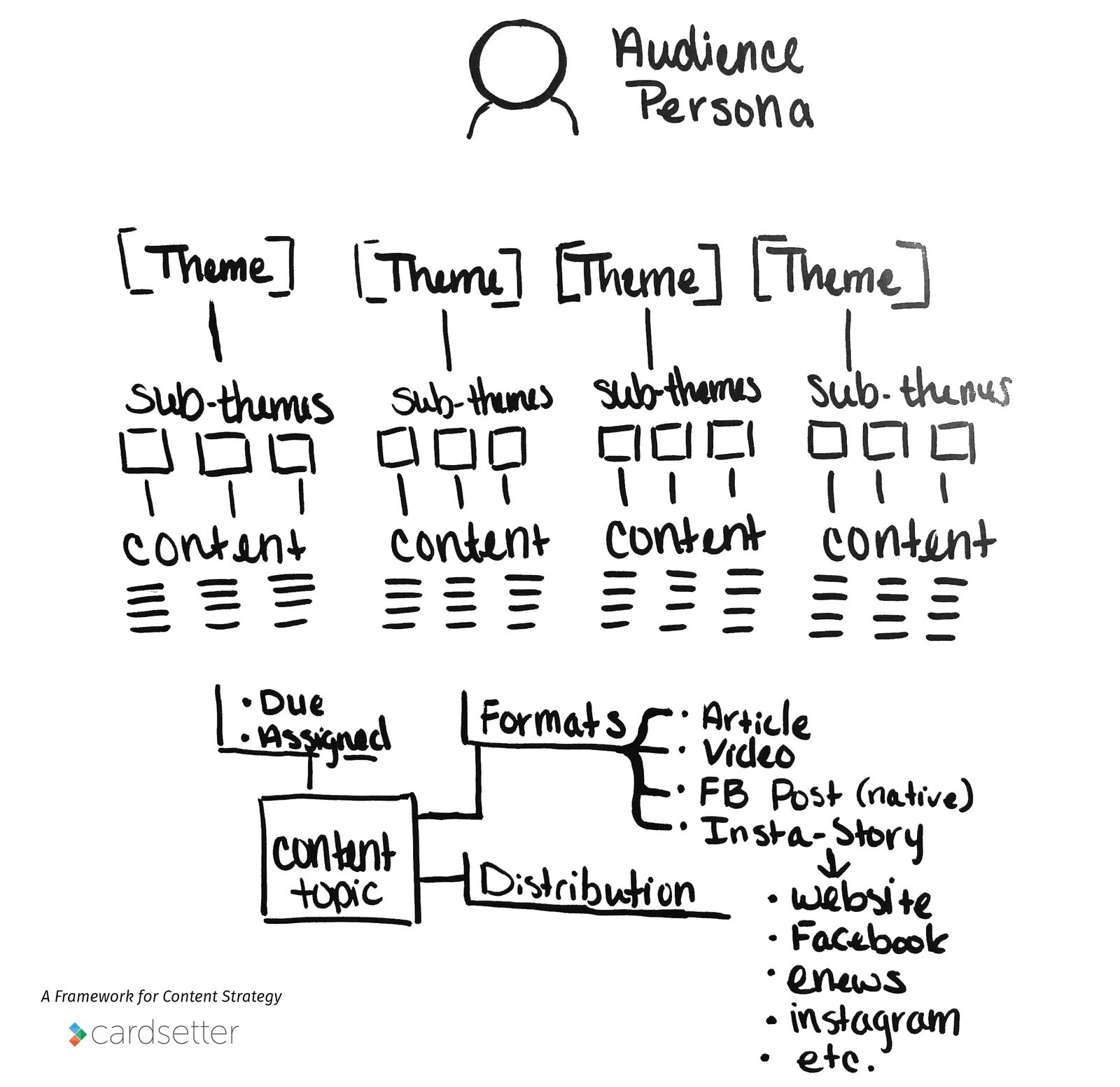 content strategy framework outline with themes and formats