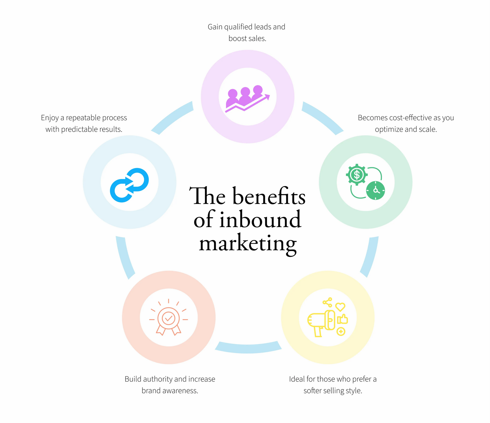 benefits of inbound marketing infographic