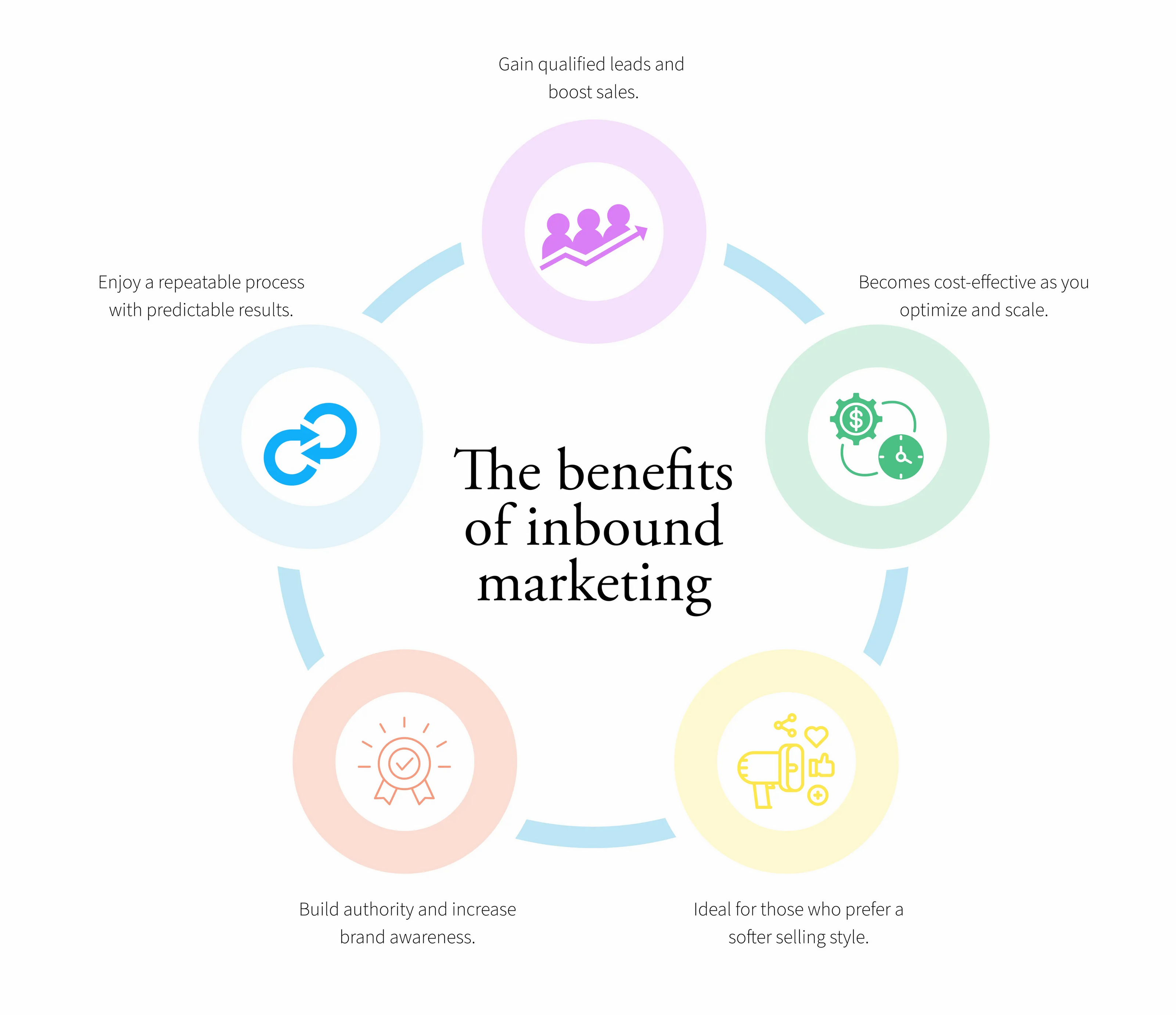 Inbound marketing for small business success | Step by step guide