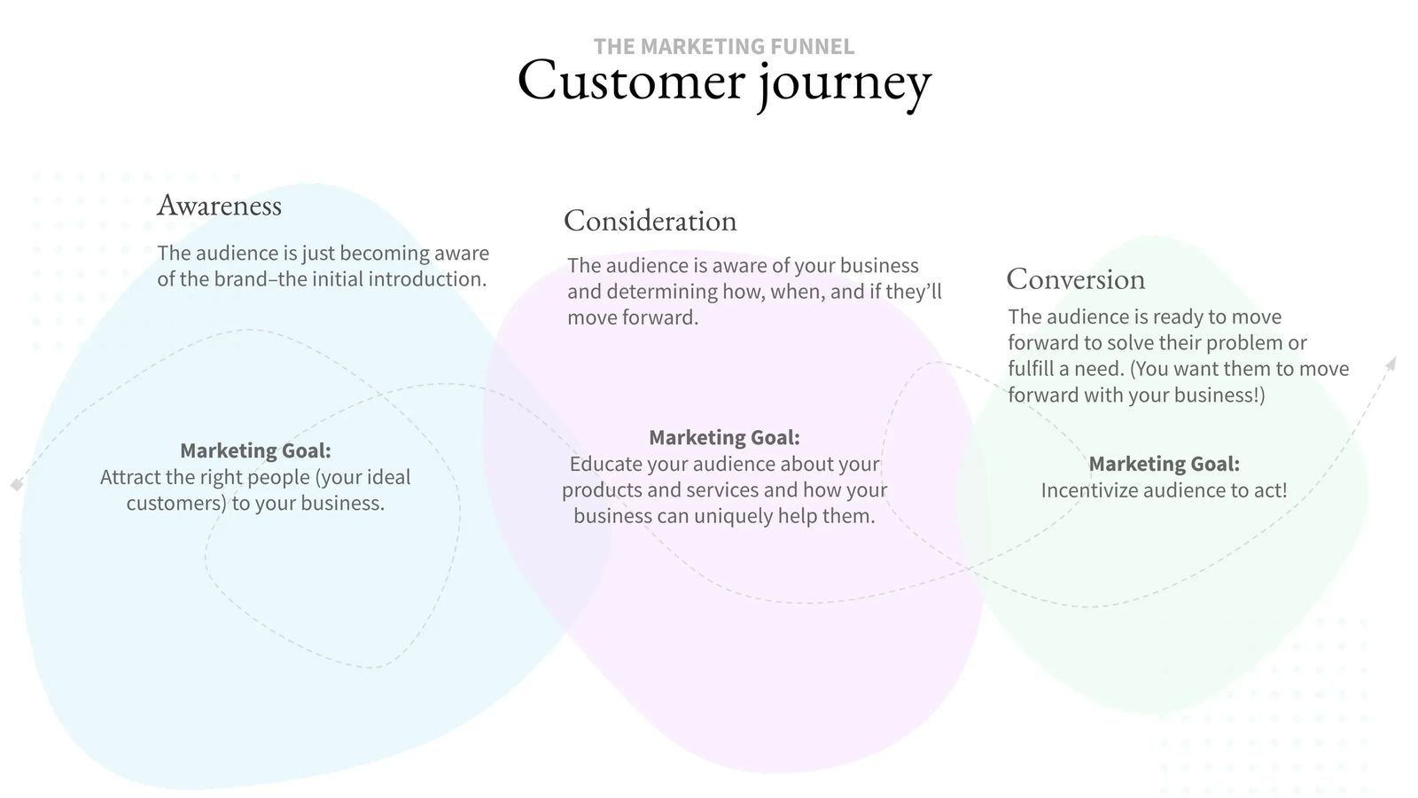 a diagram of customer journey stages including awareness, consideration, conversion